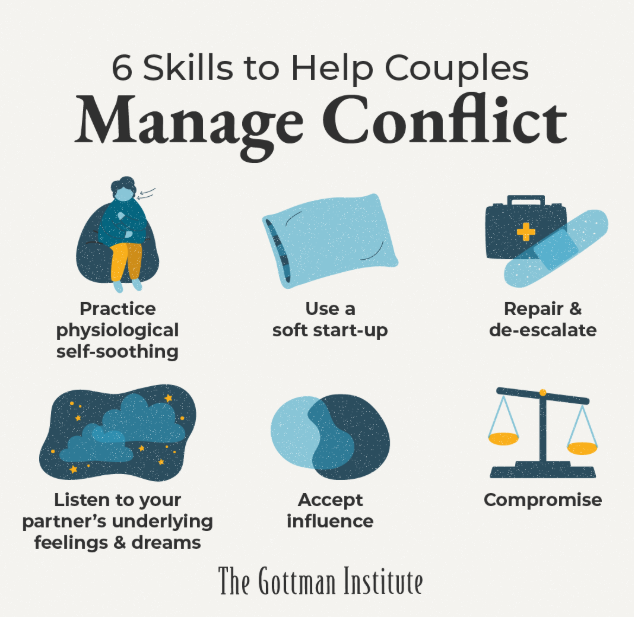 Skills to help Couple's Manage Conflict from the Gottman Institute 